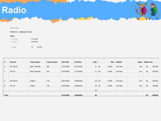 Radio
Media Plan
FROOTO - ANNUAL PLAN
Radio
Start Date 01/01/2020
End Date 02/29/2020
Budget Rs 850,000
# Channel Copy Variant Copy Duration Start Date End Date Days Rate Method Spots Media Cost
1 FM 106.20 Main Thematic 30s 01/01/2020 01/31/2020 31 Rs 15,000 Per Spot 18.0 Rs 270,000
4 FM 107 Main Thematic 30s 01/01/2020 01/31/2020 31 Rs 10,000 Per Spot 18.0 Rs 180,000
5 FM 106.20 Adapt 1 15s 02/01/2020 02/29/2020 29 Rs 15,000 Per Spot 16.0 Rs 240,000
8 FM 107 Adapt 1 15s 02/01/2020 02/29/2020 29 Rs 10,000 Per Spot 16.0 Rs 160,000
29
Total 01/01/2020 02/29/2020 60 Rs 850,000
 
