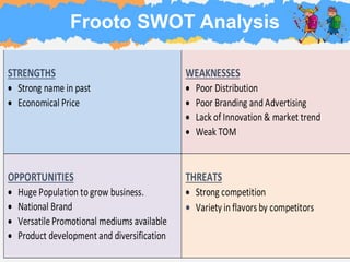 Frooto SWOT Analysis
STRENGTHS
 Strong name in past
 Economical Price
WEAKNESSES
 Poor Distribution
 Poor Branding and Advertising
 Lack of Innovation & market trend
 Weak TOM
OPPORTUNITIES
 Huge Population to grow business.
 National Brand
 Versatile Promotional mediums available
 Product development and diversification
THREATS
 Strong competition
 Variety in flavors by competitors
 