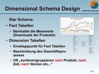 Dimensional Schema Design                        www.fromdual.com




    Star Schema:
●   Fact Tabellen
    ●   Beinhaltet die Messwerte
        (Downloads der Produkte)
●   Dimension Tabellen
    ●   Einstiegspunkt für Fact Tabellen
    ●   Beschreibung des Geschäftspro-
        zesses
    ●   Oft „sortieren/gruppieren nach Produkt, nach
        Zeit, nach Version etc...“
                                                         22 / 37
 