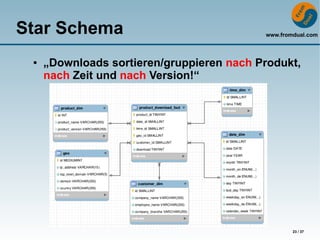 Star Schema                                www.fromdual.com



 ●   „Downloads sortieren/gruppieren nach Produkt,
     nach Zeit und nach Version!“




                                                   23 / 37
 