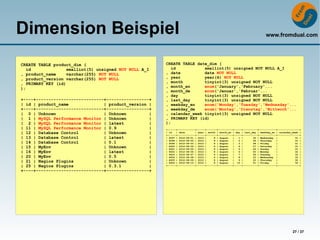 Dimension Beispiel                                                                                                         www.fromdual.com




CREATE TABLE product_dim (                             CREATE TABLE date_dim (
   id             smallint(5) unsigned NOT NULL A_I       id           smallint(5) unsigned NOT NULL A_I
, product_name    varchar(255) NOT NULL                , date          date NOT NULL
, product_version varchar(255) NOT NULL                , year          year(4) NOT NULL
, PRIMARY KEY (id)                                     , month         tinyint(3) unsigned NOT NULL
                                                       , month_en      enum('January','February'...
);
                                                       , month_de      enum('Januar','Februar'...
                                                       , day           tinyint(3) unsigned NOT NULL
+----+---------------------------+-----------------+   , last_day      tinyint(3) unsigned NOT NULL
| id | product_name              | product_version |   , weekday_en    enum('Monday','Tuesday','Wednesday'...
+----+---------------------------+-----------------+   , weekday_de    enum('Montag','Dienstag','Mittwoch'...
| 0 | Unknown                    | Unknown         |   , calendar_week tinyint(3) unsigned NOT NULL
| 1 | MySQL Performance Monitor | Unknown          |   , PRIMARY KEY (id)
| 2 | MySQL Performance Monitor | latest           |   );
| 11 | MySQL Performance Monitor | 0.9             |   +------+------------+------+-------+----------+-----+----------+------------+---------------+
| 12 | Database Control          | Unknown         |   | id   | date       | year | month | month_en | day | last_day | weekday_en | calendar_week |
                                                       +------+------------+------+-------+----------+-----+----------+------------+---------------+
| 13 | Database Control          | latest          |   | 4597 | 2012-08-01 | 2012 |     8 | August   |   1 |       30 | Wednesday |             31 |
                                                       | 4598 | 2012-08-02 | 2012 |     8 | August   |   2 |       29 | Thursday   |            31 |
| 14 | Database Control          | 0.1             |   | 4599 | 2012-08-03 | 2012 |     8 | August   |   3 |       28 | Friday     |            31 |
| 15 | MyEnv                     | Unknown         |   | 4600 | 2012-08-04 | 2012 |
                                                       | 4601 | 2012-08-05 | 2012 |
                                                                                        8 | August
                                                                                        8 | August
                                                                                                     |
                                                                                                     |
                                                                                                         4 |
                                                                                                         5 |
                                                                                                                   27 | Saturday
                                                                                                                   26 | Sunday
                                                                                                                                   |
                                                                                                                                   |
                                                                                                                                                31 |
                                                                                                                                                31 |
| 16 | MyEnv                     | latest          |   | 4602 | 2012-08-06 | 2012 |     8 | August   |   6 |       25 | Monday     |            32 |
                                                       | 4603 | 2012-08-07 | 2012 |     8 | August   |   7 |       24 | Tuesday    |            32 |
| 20 | MyEnv                     | 0.5             |   | 4604 | 2012-08-08 | 2012 |     8 | August   |   8 |       23 | Wednesday |             32 |
                                                       | 4605 | 2012-08-09 | 2012 |     8 | August   |   9 |       22 | Thursday   |            32 |
| 21 | Nagios Plugins            | Unknown         |   | 4606 | 2012-08-10 | 2012 |     8 | August   | 10 |        21 | Friday     |            32 |
| 25 | Nagios Plugins            | 0.3.1           |   +------+------------+------+-------+----------+-----+----------+------------+---------------+

+----+---------------------------+-----------------+




                                                                                                                                              27 / 37
 