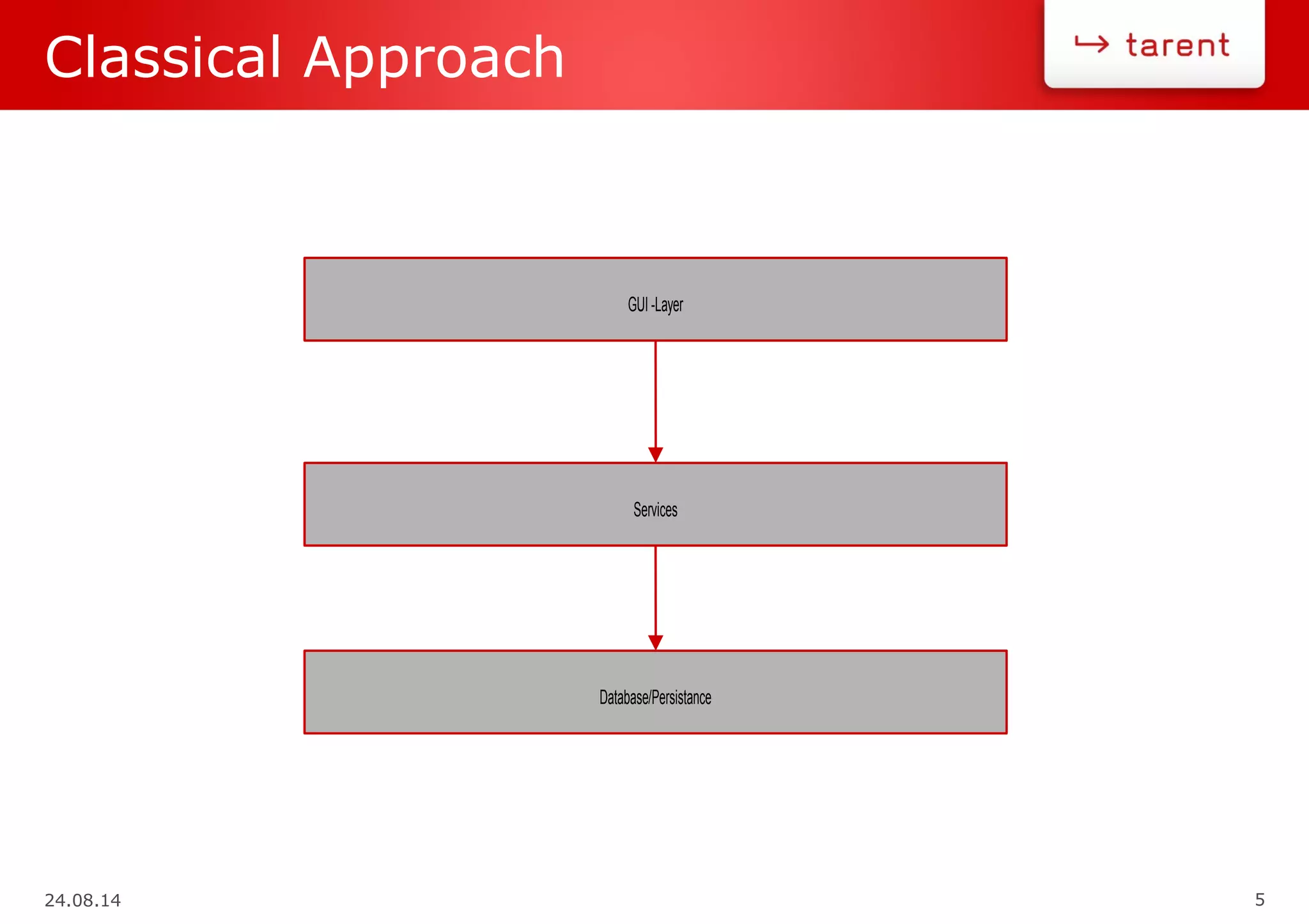 24.08.14 5
Classical Approach
GUI -Layer
Services
Database/Persistance
 