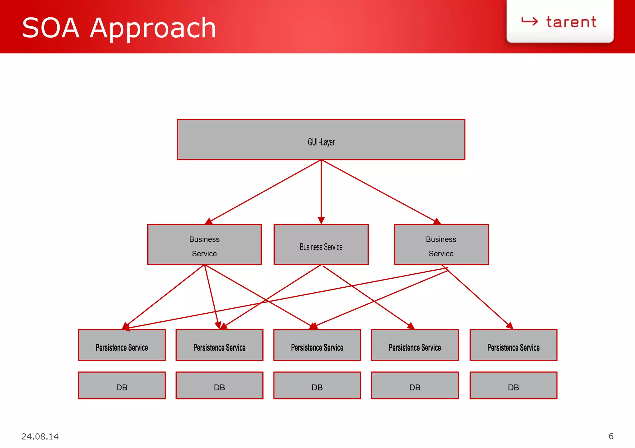 24.08.14 6
SOA Approach
GUI -Layer
Business
Service
DB
Business Service
Business
Service
Persistence Service
DB
Persistence Service
DB
Persistence Service
DB
Persistence Service
DB
Persistence Service
 