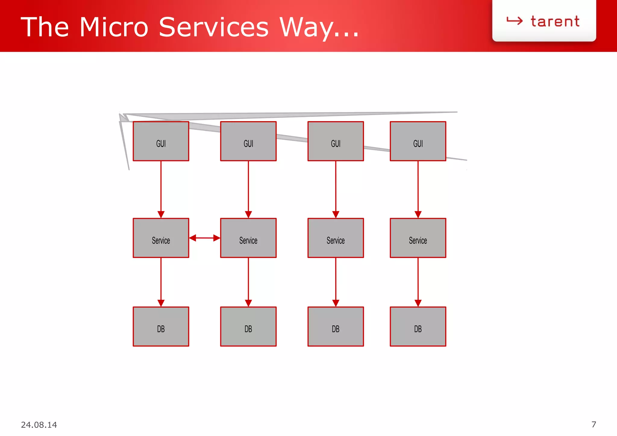 24.08.14 7
The Micro Services Way...
GUI
Service
DB
GUI
Service
DB
GUI
Service
DB
GUI
Service
DB
 
