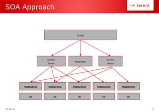24.08.14 6
SOA Approach
GUI -Layer
Business
Service
DB
Business Service
Business
Service
Persistence Service
DB
Persistence Service
DB
Persistence Service
DB
Persistence Service
DB
Persistence Service
 