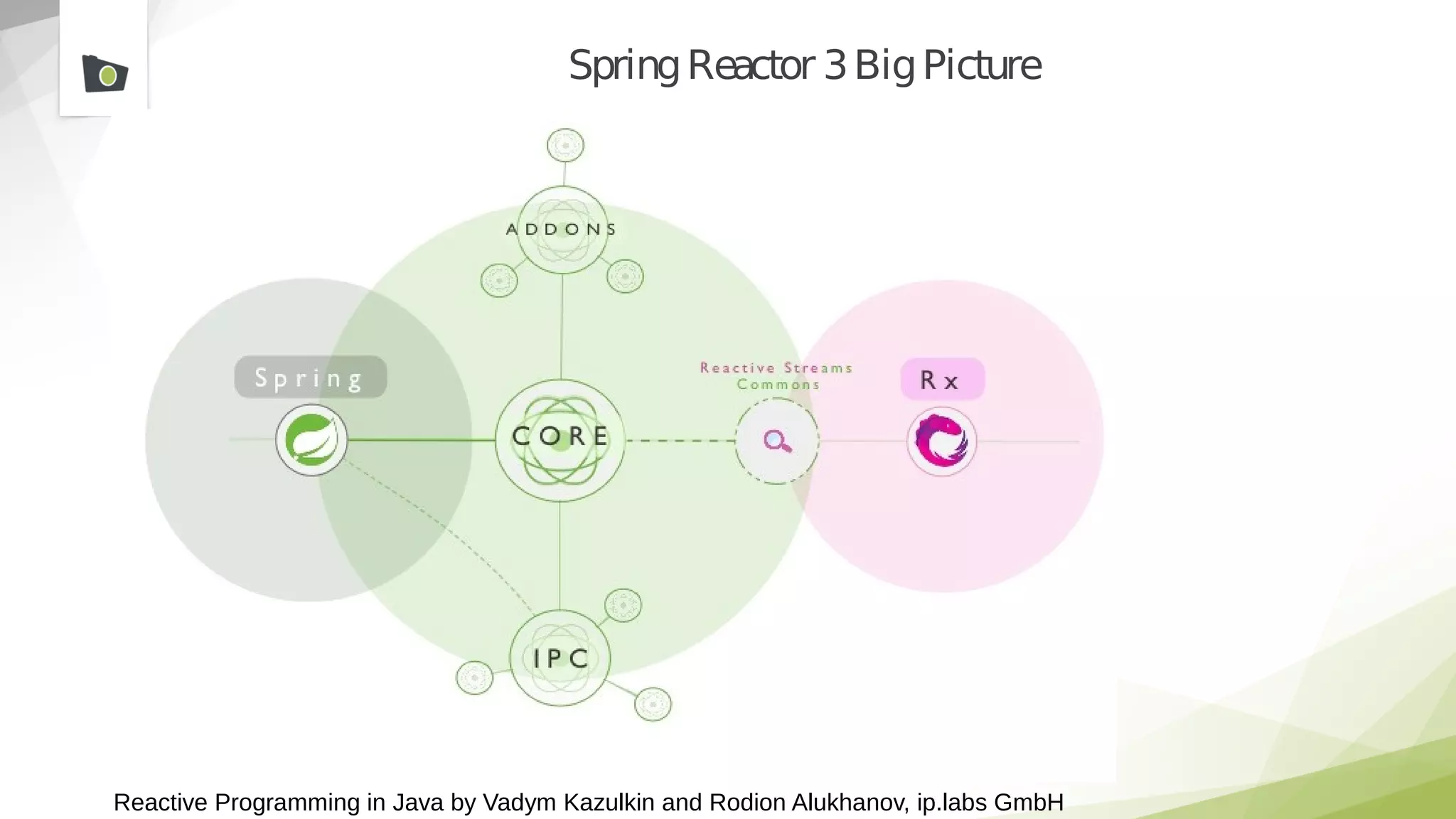 Reactive Programming in Java by Vadym Kazulkin and Rodion Alukhanov, ip.labs GmbH
SpringReactor 3BigPicture
 