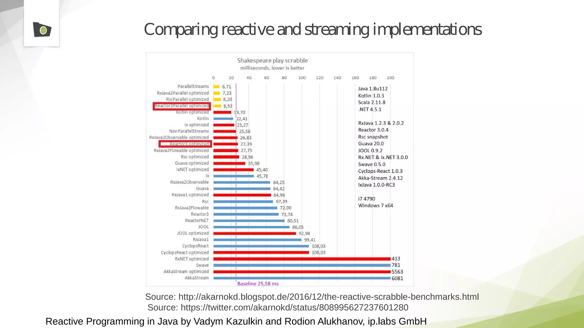 Reactive Programming in Java by Vadym Kazulkin and Rodion Alukhanov, ip.labs GmbH
Comparingreactiveandstreamingimplementations
Source: http://akarnokd.blogspot.de/2016/12/the-reactive-scrabble-benchmarks.html
Source: https://twitter.com/akarnokd/status/808995627237601280
 