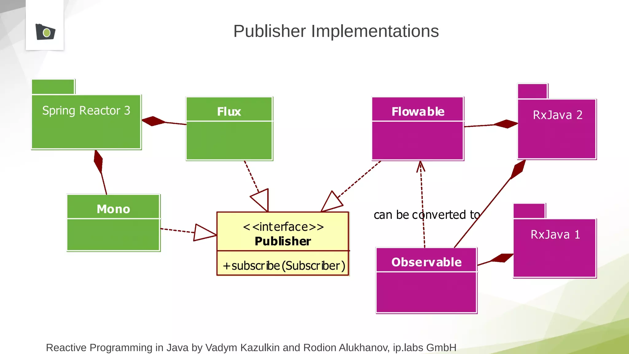 Reactive Programming in Java by Vadym Kazulkin and Rodion Alukhanov, ip.labs GmbH
Publisher Implementations
 