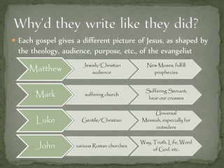  Each gospel gives a different picture of Jesus, as shaped by
the theology, audience, purpose, etc., of the evangelist
Matthew
Jewish/Christian
audience
New Moses, fulfill
prophecies
Mark suffering church
Suffering Servant;
bear our crosses
Luke Gentile/Christian
Universal
Messiah, especially for
outsiders
John various Roman churches
Way, Truth, Life, Word
of God, etc.
 