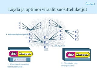 Löydä ja optimoi viraalit suositteluketjut 1. “Kerrothan kavereillesi tästä työpaikasta? 2. “Tässähän  oiva duunipaikka??” 3. Jes, hyvä sä! 4. Vaikuttaa todella hyvältä! 