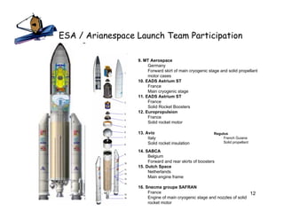 ESA / Arianespace Launch Team Participation

                  9. MT Aerospace
                       Germany
                       Forward skirt of main cryogenic stage and solid propellant
                       motor cases
                  10. EADS Astrium ST
                       France
                       Main cryogenic stage
                  11. EADS Astrium ST
                       France
                       Solid Rocket Boosters
                  12. Europropulsion
                       France
                       Solid rocket motor

                  13. Avio                               Regulus
                       Italy                                  French Guiana
                       Solid rocket insulation                Solid propellant

                  14. SABCA
                       Belgium
                       Forward and rear skirts of boosters
                  15. Dutch Space
                       Netherlands
                       Main engine frame

                  16. Snecma groupe SAFRAN
                       France                                              12
                       Engine of main cryogenic stage and nozzles of solid
                       rocket motor
 