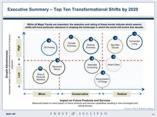 24M82C-MT
Executive Summary – Top Ten Transformational Shifts by 2020
1
2
3
6
5
9
8
4
7
Connected
Living
Big Data
Clouds
S...