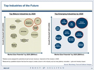 25M82C-MT
Top Industries of the Future
Market Size Potential1 by 2020 ($Billion)
GrowthPotential2(2012-2030)
Market Size P...