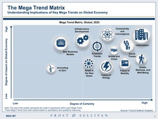 4M82C-MT
The Mega Trend Matrix
Understanding Implications of Key Mega Trends on Global Economy
Note: The size of the bubbl...
