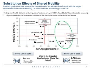 11
Substitution Effects of Shared Mobility
Carsharing will not replace one specific transport mode, but will take share from all, with the largest
replacement share from Ridesharing, car rental services, and driving your own car
Train
Light rapid train
Underground, tube,
subway, or metro
Bus
Car, as a driver
Car, as a passenger
Taxi
Motorbike
Rent-a-bicycle
Bicycle
Internet Ride
sharing
Car rental
0
20
40
60
80
100
120
140
20% 25% 30% 35% 40% 45% 50% 55% 60%
REPLACEMENT SHARE (2)
USAGESHARE(1)
Findings from Frost & Sullivan’s carsharing voice of customer survey (n=2,300) showed that of those interested in carsharing:
• Highest replacement can be expected from internet ride sharing, car rental, car ownership and taxi use
OVERALL
AVERAGE
REPLACEMENT
SHARE
37.2%
OVERALL
AVERAGE USAGE
SHARE
46.5 days
Members: 3.5m
Cars: 70,000
Fewer Cars in 2020Fewer Cars in 2013
1m 2013 6.75m 2020
Members: 26m
Cars: 450,000
What is the Impact of
Carsharing on Global Car
Sales?
 