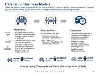 5
Traditional
• Round-trip /station based
services – vehicles rented &
returned to same location
(e.g. Zipcar)
• One-way fixed point to point
journeys (e.g. Autolib)
• One Way – Free Floating
services; vehicles rented
from or two anywhere in a
specified zone (e.g.
car2go, DriveNow)
Peer to Peer
• Short rental/a few days
• Insurance - key to the
operating model/platforms
• Key Players incl.
Getaround, RelayRides, Wh
eelz, Buzzcar, Tamyca
Corporate
• Dedicated fleet of vehicles at
company premises for the
shared use amongst the
company’s employees.
• Integrated keyless
operations, vehicle
telematics, and analytics
technologies key
• Key Players incl.
AlphaCity, Ubeeqo
Carsharing Business Models
There are already several well established vehicle sharing business models catering to several customer
groups and use cases, by the minute, hour or longer term corporate carsharing/leasing
5,000,000
Members
90,000
Vehicles
1,500,000
Members
147,500
Vehicles
60,000
Members
4,000
Vehicles
…already nearly 7m people use these shared services globally
 
