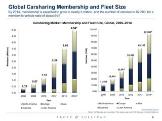 6
Global Carsharing Membership and Fleet Size
By 2014, membership is expected to grow to nearly 5 million, and the number of vehicles to 92,200, for a
member-to-vehicle ratio of about 54:1.
0.00
0.50
1.00
1.50
2.00
2.50
3.00
3.50
4.00
4.50
5.00
2006 2008 2010 2012 2013 2014*
Members(Million)
Year
North America Europe Asia
Australia Latin America
0.00
10.00
20.00
30.00
40.00
50.00
60.00
70.00
80.00
90.00
100.00
2006 2008 2010 2012 2013 2014*
Vehicles(‘000)
Year
North America Europe Asia
Australia Latin America
11,501
19,403
31,967
55,390
69,107
92,200*
Carsharing Market: Membership and Fleet Size, Global, 2006–2014
*Forecasted figures
Note: All figures are rounded. The base year is 2013. Source: Frost & Sullivan
0.35
0.67
1.16
2.34
3.48
4.94*
 