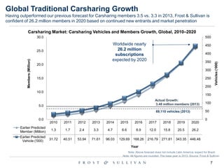7
0
50
100
150
200
250
300
350
400
450
500
0.0
5.0
10.0
15.0
20.0
25.0
30.0
2010 2011 2012 2013 2014 2015 2016 2017 2018 2019 2020
Earlier Predicted
Member (Million) 1.3 1.7 2.4 3.3 4.7 6.6 8.9 12.0 15.8 20.5 26.2
Earlier Predicted
Vehicle ('000) 31.72 40.51 53.94 71.61 96.03 129.69 168.26 216.79 271.81 343.35 446.48
Vehicles(‘000)
Members(Million)
Year
Global Traditional Carsharing Growth
Having outperformed our previous forecast for Carsharing members 3.5 vs. 3.3 in 2013, Frost & Sullivan is
confident of 26.2 million members in 2020 based on continued new entrants and market penetration
Note: Above forecast does not include Latin America, expect for Brazil.
Carsharing Market: Carsharing Vehicles and Members Growth, Global, 2010–2020
Worldwide nearly
26.2 million
subscriptions
expected by 2020
Actual Growth:
3.48 million members (2013)
69,110 vehicles (2013)
Note: All figures are rounded. The base year is 2013. Source: Frost & Sullivan
 