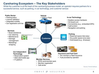 8
Carsharing Ecosystem – The Key Stakeholders
While the customer is at the heart of the carsharing business model, an operator requires partners for a
successful service, such as parking, in car technology, and customer service
Public Sector
• Parking policy
• License validation
• Integrated mobility
• Car registration and tax
In-car Technology
• Keyless access hardware
• On-board unit
• Connectivity (e.g., embedded GPS)
• Call function
• Navigation and parking
Parking
• Reserved space (two-way)
• Any public space (one-way)
• Host-based (e.g., driveway)
Member Services
• RFID card/member pack
• Member registration
• Call center
Services
• Road assistance
• Car cleaning
• Maintenance
• Damage
management
• Marketing/
wrapping
Customer
Insurance and Fuel Card
• Per member or fleet insurance
• Fuel provided by operator
Vehicle
• OEM or Fleet
Car Independent
Technology
• Reservation system
• Web site/mobile app
• IT platform
Source: Frost & Sullivan
 