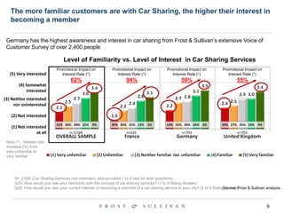 9
The more familiar customers are with Car Sharing, the higher their interest in
becoming a member
N= 2,038 (Car Sharing Services non members, who provided 1 to 5 rate for both questions)
Q20. How would you rate your familiarity with the concept of car sharing services? (1 to 5 Rating Answer)
Q25. How would you rate your current interest in becoming a member of a car sharing service in your city? (1 to 5 Rating Answer)
n=2,038 n=632 n=703 n=703
(5) Very interested
(4) Somewhat
interested
(3) Neither interested
nor uninterested
(2) Not interested
(1) Not interested
at all
21% 26% 30% 21% 3% 30% 26% 31% 12% 1% 14% 23% 34% 26% 3% 20% 27% 25% 24% 4%
Level of Familiarity vs. Level of Interest in Car Sharing Services
Source: Frost & Sullivan analysis.
Promotional Impact on
Interest Rate (*)
62%
Promotional Impact on
Interest Rate (*)
94%
Promotional Impact on
Interest Rate (*)
59%
Promotional Impact on
Interest Rate (*)
55%
Note (*) : Interest rate
increase (%) from
very unfamiliar to
very familiar
Germany has the highest awareness and interest in car sharing from Frost & Sullivan’s extensive Voice of
Customer Survey of over 2,400 people
 