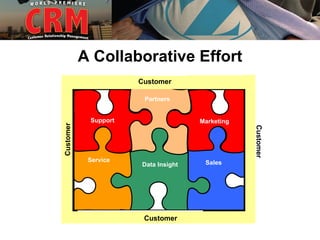 A Collaborative Effort
                      Customer

                       Partners
                       Education


            Support                  Marketing
Customer




                                                 Customer
            Service                   Sales
                      Data Insight




                       Customer
 