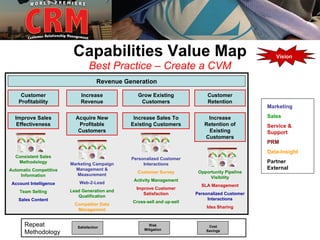 Capabilities Value Map                                                     Vision

                                 Best Practice – Create a CVM
                                      Revenue Generation

     Customer               Increase              Grow Existing               Customer
    Profitability           Revenue                Customers                  Retention
                                                                                                 Marketing

  Improve Sales           Acquire New            Increase Sales To           Increase            Sales
   Effectiveness           Profitable           Existing Customers          Retention of         Service &
                           Customers                                         Existing            Support
                                                                            Customers
                                                                                                 PRM
                                                                                                 Data-Insight
  Consistent Sales                              Personalized Customer
   Methodology          Marketing Campaign           Interactions
                                                                                                 Partner
Automatic Competitive     Management &                                                           External
                                                  Customer Survey         Opportunity Pipeline
    Information            Measurement
                                                                               Visibility
                                                 Activity Management
 Account Intelligence       Web-2-Lead
                                                                           SLA Management
                                                  Improve Customer
    Team Selling        Lead Generation and
                                                     Satisfaction        Personalized Customer
                           Qualification
    Sales Content                                                             Interactions
                                                Cross-sell and up-sell
                          Competitor Data
                                                                             Idea Sharing
                           Management


      Repeat               Satisfaction
                                                        Risk                  Cost
                                                     Mitigation
      Methodology                                                            Savings
 