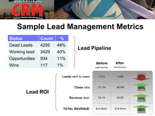 Sample Lead Management Metrics
Status          Count    %
Dead Leads      4295    48%
                              Lead Pipeline
Working lead    3429    40%
Opportunities   934     11%
Wins            117     1%




         Lead ROI
 