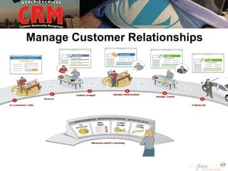 Manage Customer Relationships
 