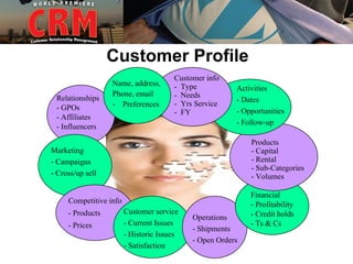 Customer Profile
                                       Customer info
                  Name, address,       - Type           Activities
                  Phone, email         - Needs
 Relationships                                          - Dates
                  - Preferences        - Yrs Service
 - GPOs                                                 - Opportunities
                                       - FY
 - Affiliates
                                                        - Follow-up
 - Influencers

                                                            Products
Marketing                                                   - Capital
- Campaigns                                                 - Rental
                                                            - Sub-Categories
- Cross/up sell                                             - Volumes

                                                            Financial
     Competitive info                                       - Profitability
     - Products         Customer service                    - Credit holds
                                            Operations
     - Prices           - Current Issues                    - Ts & Cs
                                            - Shipments
                        - Historic Issues
                                            - Open Orders
                        - Satisfaction
 