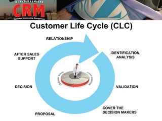 Customer Life Cycle (CLC)
               RELATIONSHIP



AFTER SALES                      IDENTIFICATION,
  SUPPORT                           ANALYSIS




DECISION                           VALIDATION




                              COVER THE
           PROPOSAL           DECISION MAKERS
 