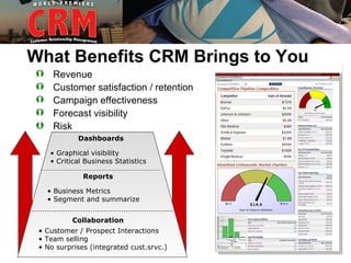 What Benefits CRM Brings to You
    Revenue
    Customer satisfaction / retention
    Campaign effectiveness
    Forecast visibility
    Risk
            Dashboards

    • Graphical visibility
    • Critical Business Statistics

              Reports

    • Business Metrics
    • Segment and summarize


          Collaboration
 • Customer / Prospect Interactions
 • Team selling
 • No surprises (integrated cust.srvc.)
 