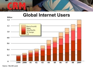 Billion
                        Global Internet Users
      1.4


      1.2                 Rest of world
                          Japan
                          Asia/Pacific
      1.0                 W Europe
                          US
      0.8


      0.6


      0.4


      0.2


      0
                  1999 2000   01     02   03   04   05   06   07   08   2009
Source: Merrill Lynch
 