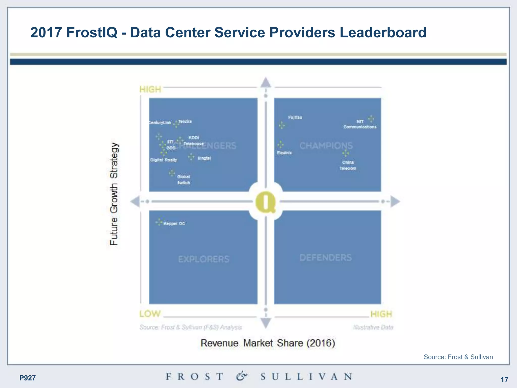 17P927
2017 FrostIQ - Data Center Service Providers Leaderboard
Source: Frost & Sullivan
 