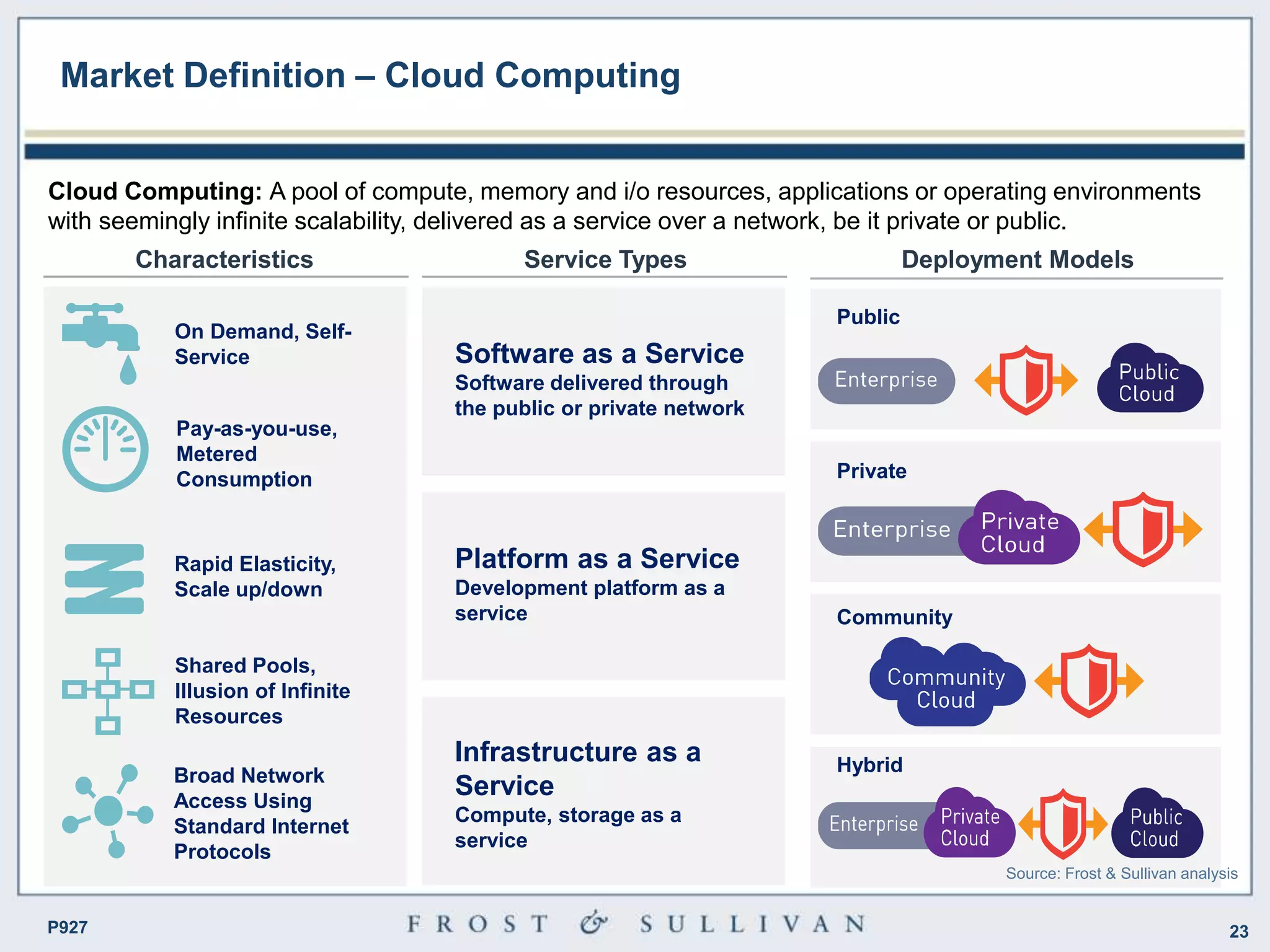 23P927
Market Definition – Cloud Computing
Cloud Computing: A pool of compute, memory and i/o resources, applications or operating environments
with seemingly infinite scalability, delivered as a service over a network, be it private or public.
Characteristics
On Demand, Self-
Service
Pay-as-you-use,
Metered
Consumption
Rapid Elasticity,
Scale up/down
Shared Pools,
Illusion of Infinite
Resources
Broad Network
Access Using
Standard Internet
Protocols
Service Types
Software as a Service
Software delivered through
the public or private network
Platform as a Service
Development platform as a
service
Infrastructure as a
Service
Compute, storage as a
service
Deployment Models
Public
Private
Community
Hybrid
Source: Frost & Sullivan analysis
 