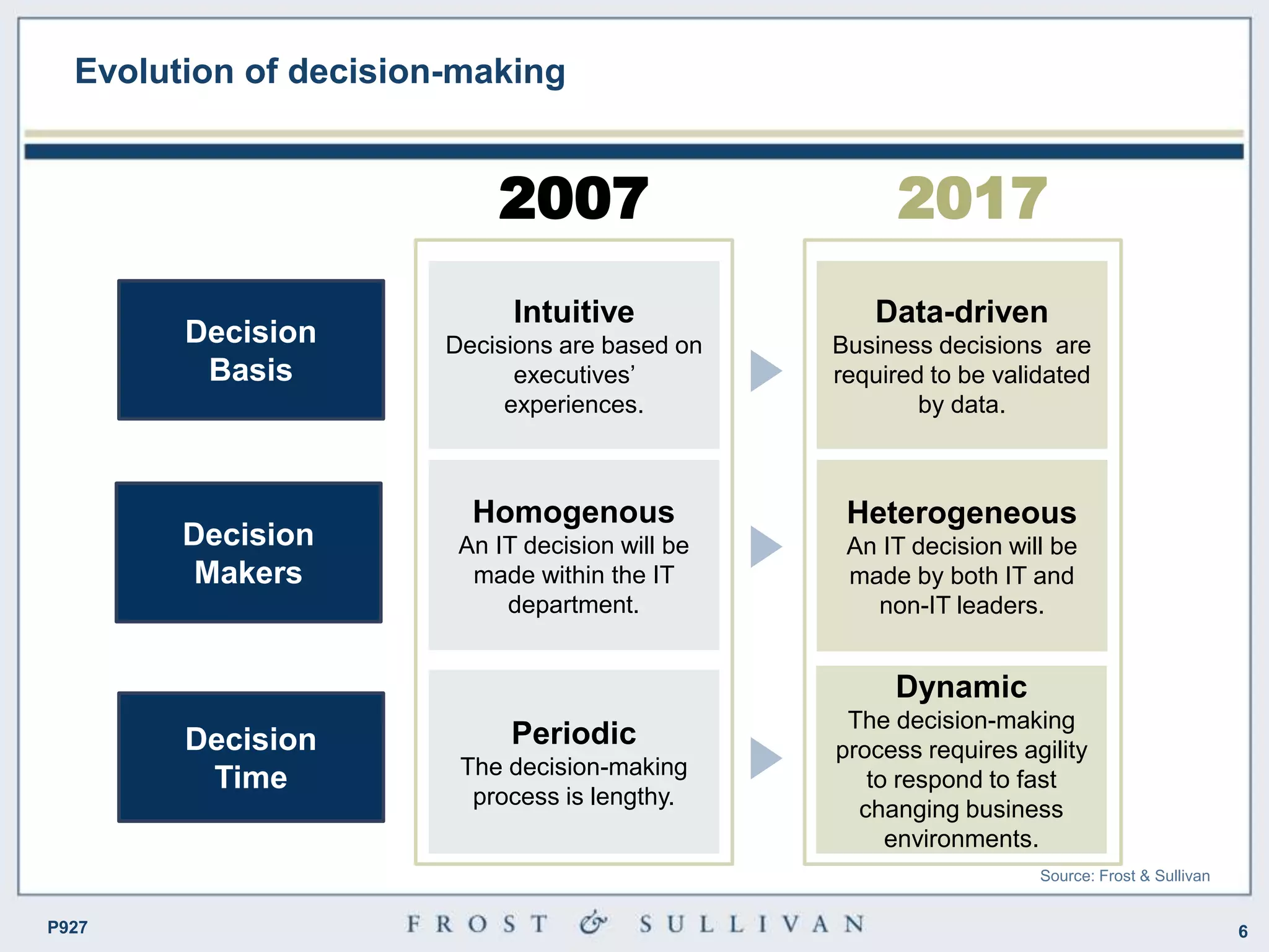 6P927
Evolution of decision-making
Decision
Basis
Decision
Makers
Decision
Time
Intuitive
Decisions are based on
executives’
experiences.
Homogenous
An IT decision will be
made within the IT
department.
Periodic
The decision-making
process is lengthy.
Data-driven
Business decisions are
required to be validated
by data.
Heterogeneous
An IT decision will be
made by both IT and
non-IT leaders.
Dynamic
The decision-making
process requires agility
to respond to fast
changing business
environments.
20172007
Source: Frost & Sullivan
 
