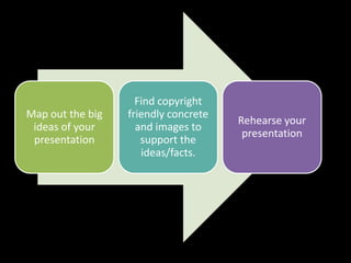Find copyright
Map out the big   friendly concrete
                                      Rehearse your
 ideas of your      and images to
                                       presentation
 presentation        support the
                     ideas/facts.
 