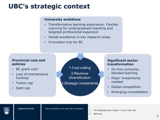 UBC’s strategic context
2
Provincial cuts and
policies
• BC grant cuts1
• Loss of maintenance
funding2
• Tuition cap
• Debt cap
University ambitions
• Transformative learning experience: Flexible
Learning for undergraduate teaching and
targeted professional expansion
• Global excellence in key research areas
• Innovation hub for BC
Significant sector
transformation
• On-line consortia,
blended learning
• Major investments
needed
• Global competition
• Emerging consolidation
1.Cost cutting
2.Revenue
diversification
3.Strategic investments
1. 10% inflationary loss in 5 years + 1% and 1.25% cuts
2. $20m loss
2
 