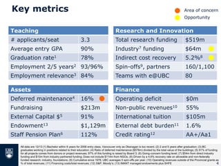 Key metrics
4
All data are 12/13 (1) Bachelor within 6 years for 2006 entry class, Vancouver only as Okanagan is too recent; (2) 2 and 5 years after graduation; (3) BC
graduates working in positions related to their education; (4) Ratio of deferred maintenance ($578m) divided by the total value of the buildings; (5) 91% of funding
for all projects comes from donors or project revenues; 97% of this funding is raised by Board 3; (6) Going-concern funding level; (7) $54m from direct industry
funding and $10m from industry partnered funding; Does not include $114m from NGOs; (8) Driven by a 4.6% recovery rate on allowable and non-federally
funded research: industry, foundations; (9) Cumulative since 1978, UBC averages 5 spin-offs per year; (10) Operating revenues outside of the Provincial grants as
% of total revenues; (11) Financing costs/total revenues; (12) S&P, Moody’s; (13) IMANT managed endowments plus SHFE
Teaching
# applicants/seat 3.3
Average entry GPA 90%
Graduation rate1 78%
Employment 2/5 years2 93/96%
Employment relevance3 84%
Assets
Deferred maintenance4 16%
Fundraising $213m
External Capital $5 91%
Endowment13 $1,129m
Staff Pension Plan6 112%
Finance
Operating deficit $0m
Non-public revenues10 55%
International tuition $105m
External debt burden11 1.6%
Credit rating12 AA+/Aa1
Research and Innovation
Total research funding $519m
Industry7 funding $64m
Indirect cost recovery 5.2%8
Spin-offs9, partners 160/1,100
Teams with e@UBC 80
4
Area of concern
Opportunity
 