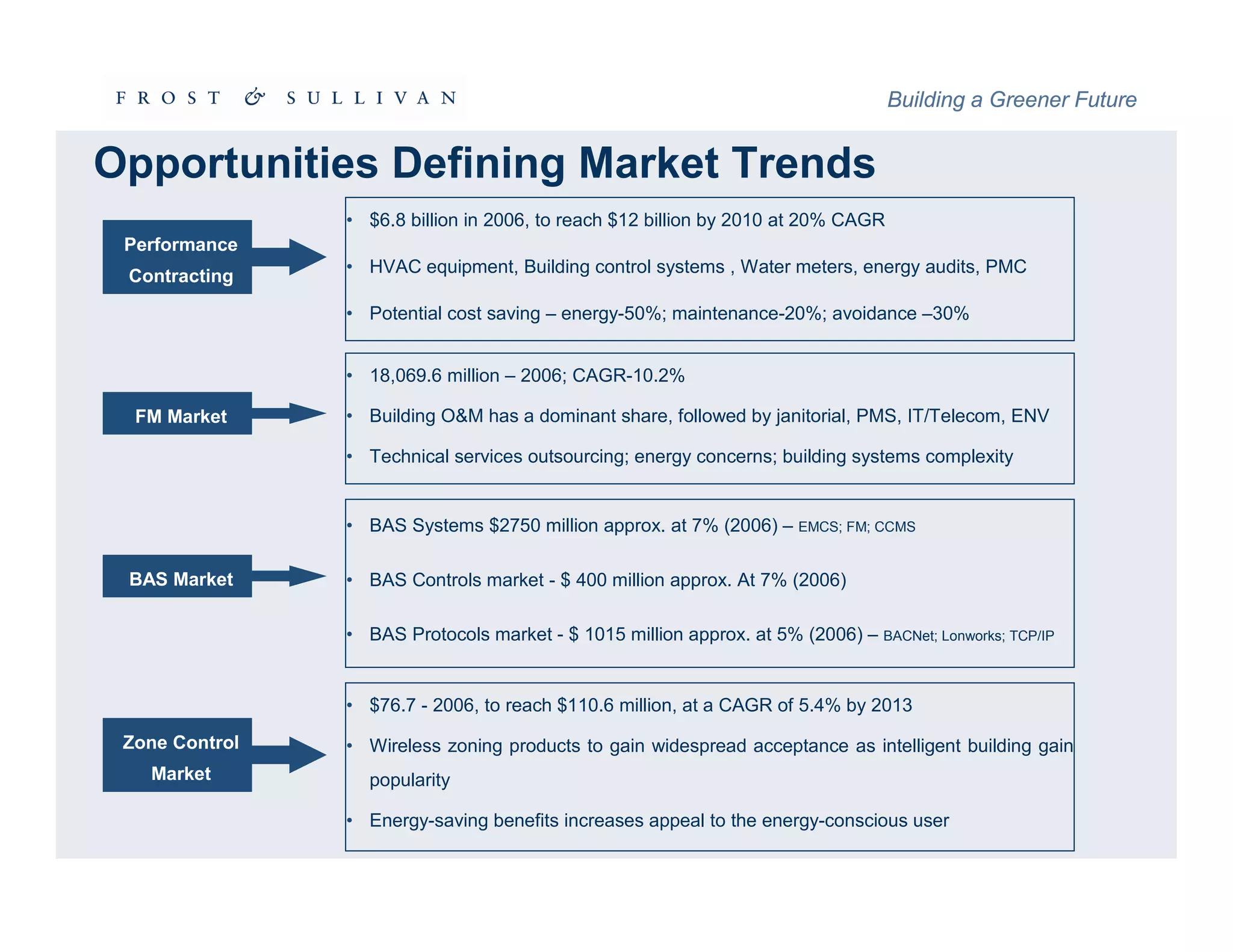 Intelligent and Green Buildings Summit - Frost & Sullivan