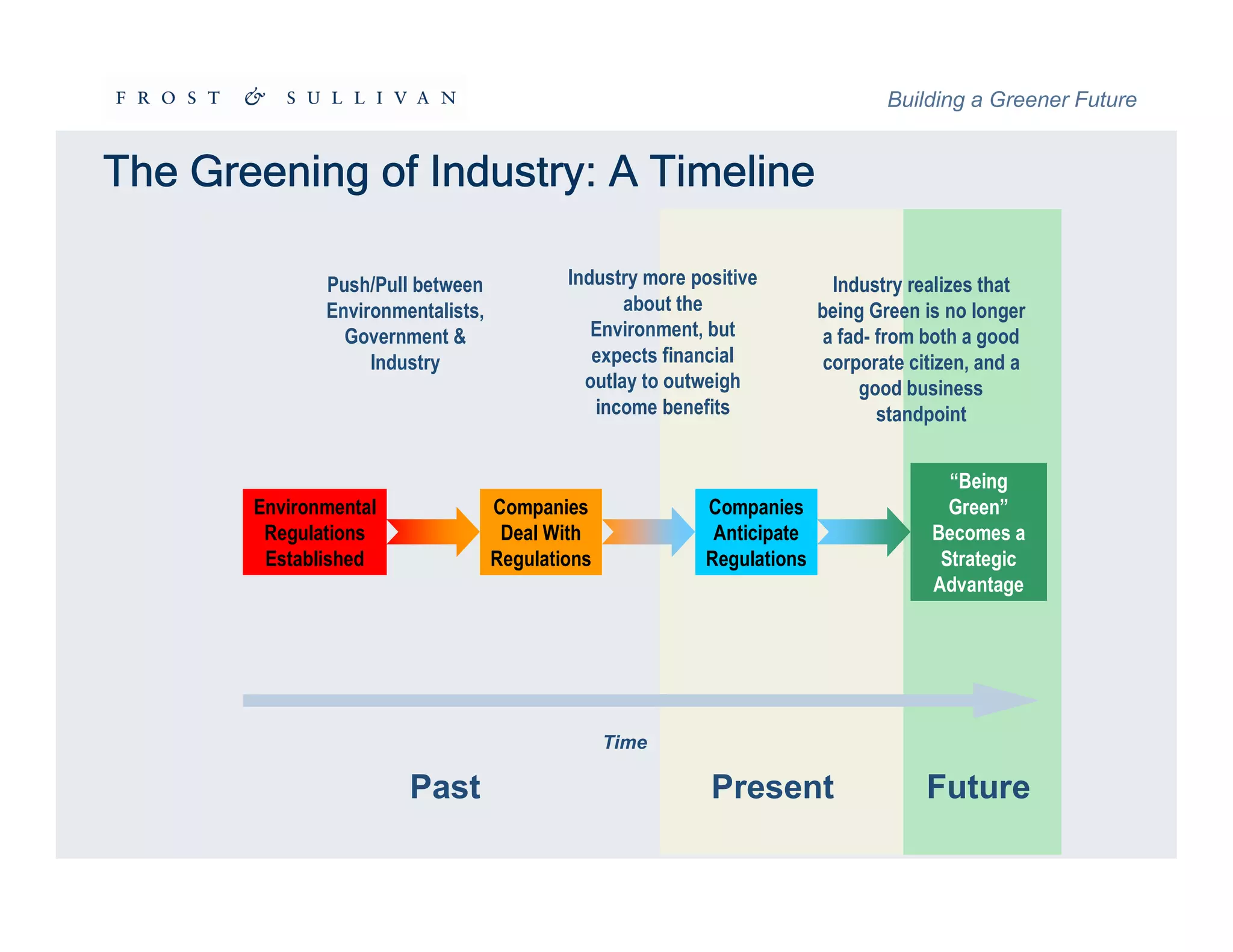 Intelligent and Green Buildings Summit - Frost & Sullivan