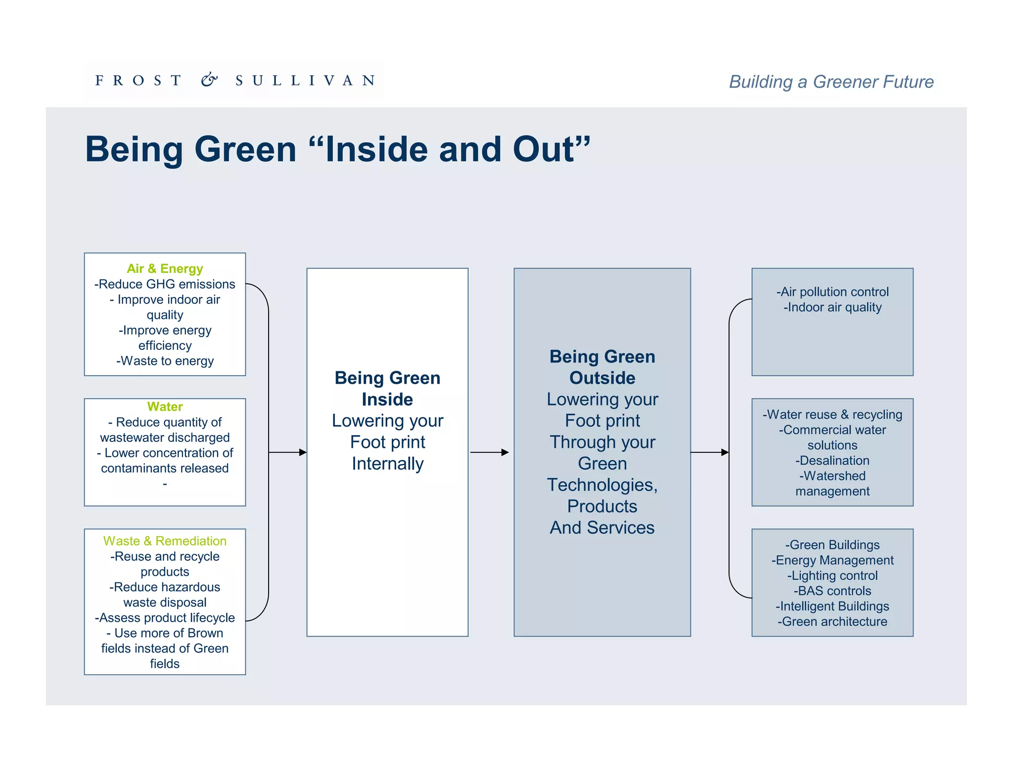 Intelligent and Green Buildings Summit - Frost & Sullivan