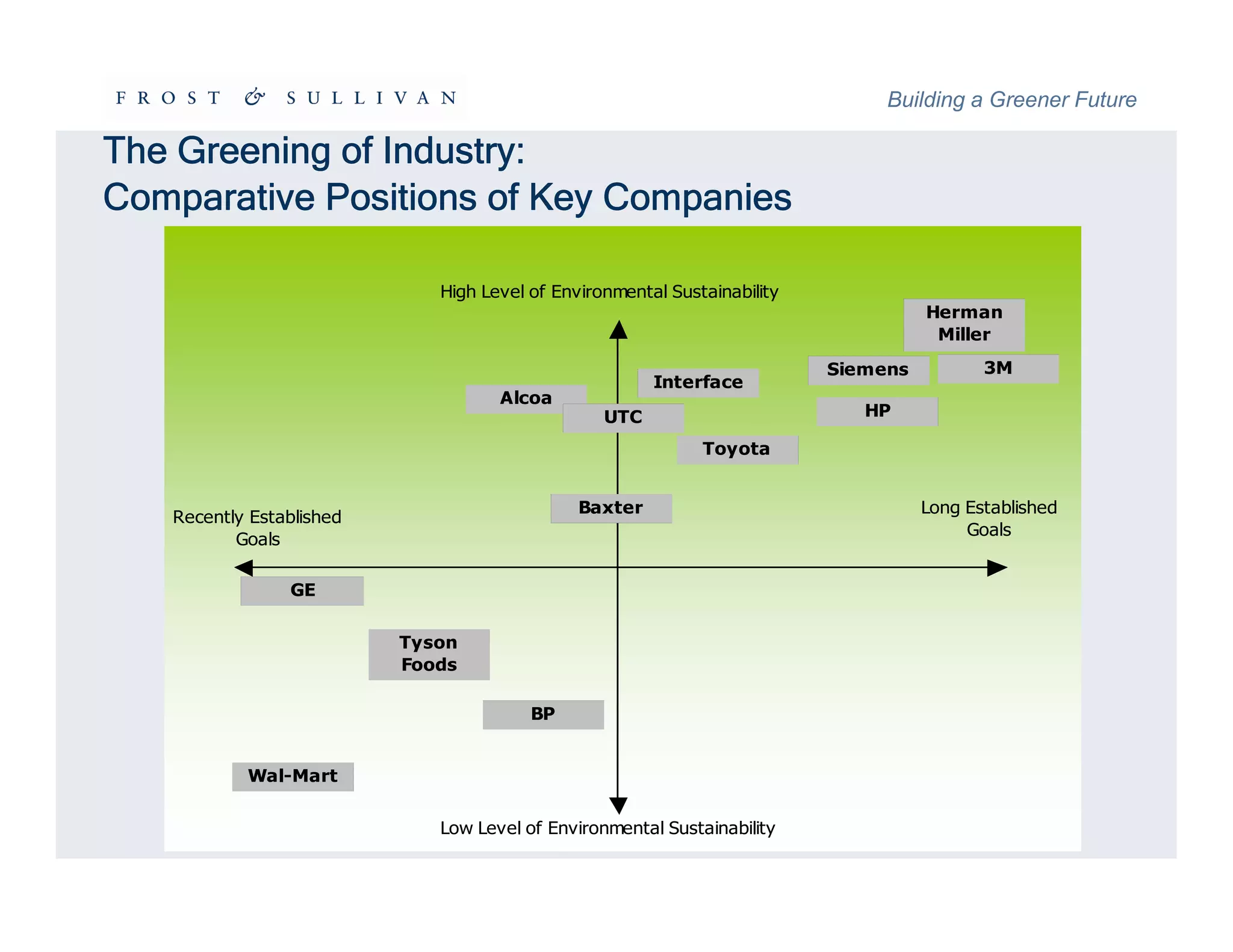 Intelligent and Green Buildings Summit - Frost & Sullivan