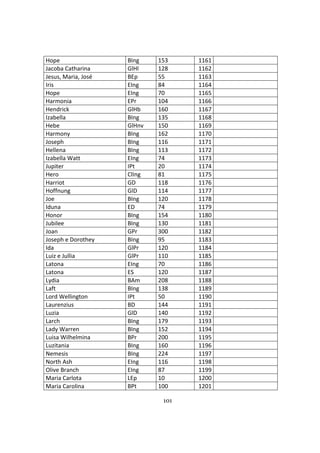 101
Hope BIng 153 1161
Jacoba Catharina GlHl 128 1162
Jesus, Maria, José BEp 55 1163
Iris EIng 84 1164
Hope EIng 70 1165
Harmonia EPr 104 1166
Hendrick GlHb 160 1167
Izabella BIng 135 1168
Hebe GlHnv 150 1169
Harmony BIng 162 1170
Joseph BIng 116 1171
Hellena BIng 113 1172
Izabella Watt EIng 74 1173
Jupiter IPt 20 1174
Hero ClIng 81 1175
Harriot GD 118 1176
Hoffnung GlD 114 1177
Joe BIng 120 1178
Iduna ED 74 1179
Honor BIng 154 1180
Jubilee BIng 130 1181
Joan GPr 300 1182
Joseph e Dorothey BIng 95 1183
Ida GlPr 120 1184
Luiz e Jullia GlPr 110 1185
Latona EIng 70 1186
Latona ES 120 1187
Lydia BAm 208 1188
Laft BIng 138 1189
Lord Wellington IPt 50 1190
Laurenzius BD 144 1191
Luzia GlD 140 1192
Larch BIng 179 1193
Lady Warren BIng 152 1194
Luisa Wilhelmina BPr 200 1195
Luzitania BIng 160 1196
Nemesis BIng 224 1197
North Ash EIng 116 1198
Olive Branch EIng 87 1199
Maria Carlota LEp 10 1200
Maria Carolina BPt 100 1201
 