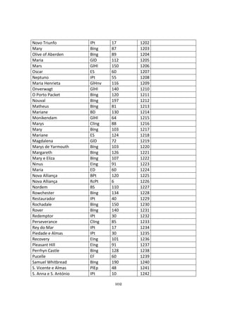 102
Novo Triunfo IPt 17 1202
Mary BIng 87 1203
Olive of Aberden BIng 89 1204
Maria GlD 112 1205
Mars GlHl 150 1206
Oscar ES 60 1207
Neptuno IPt 55 1208
Maria Henrieta GlHnv 116 1209
Onverwagt GlHl 140 1210
O Porto Packet BIng 120 1211
Nouval BIng 197 1212
Matheus BIng 81 1213
Mariane BD 130 1214
Monikendam GlHl 64 1215
Marys ClIng 88 1216
Mary BIng 103 1217
Mariane ES 124 1218
Magdalena GlD 72 1219
Marys de Yarmouth BIng 103 1220
Margareth BIng 126 1221
Mary e Eliza BIng 107 1222
Ninus EIng 91 1223
Maria ED 60 1224
Nova Alliança BPt 120 1225
Nova Alliança RcPt 6 1226
Nordem BS 110 1227
Rowchester BIng 134 1228
Restaurador IPt 40 1229
Rochadale BIng 150 1230
Rover BIng 140 1231
Redemptor IPt 30 1232
Perseverance ClIng 85 1233
Rey do Mar IPt 17 1234
Piedade e Almas IPt 30 1235
Recovery EIng 101 1236
Pleasant Hill EIng 91 1237
Perrhyn Castle BIng 128 1238
Pucelle EF 60 1239
Samuel Whitbread BIng 190 1240
S. Vicente e Almas PlEp 48 1241
S. Anna e S. António IPt 10 1242
 