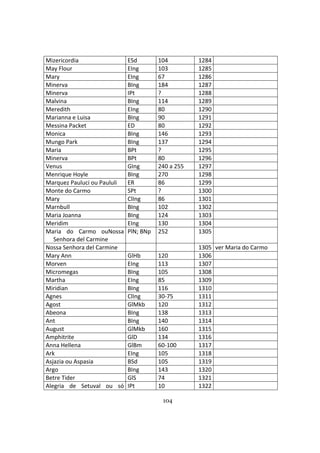 104
Mizericordia ESd 104 1284
May Flour EIng 103 1285
Mary EIng 67 1286
Minerva BIng 184 1287
Minerva IPt ? 1288
Malvina BIng 114 1289
Meredith EIng 80 1290
Marianna e Luisa BIng 90 1291
Messina Packet ED 80 1292
Monica BIng 146 1293
Mungo Park BIng 137 1294
Maria BPt ? 1295
Minerva BPt 80 1296
Venus GIng 240 a 255 1297
Menrique Hoyle BIng 270 1298
Marquez Pauluci ou Paululi ER 86 1299
Monte do Carmo SPt ? 1300
Mary ClIng 86 1301
Marnbull BIng 102 1302
Maria Joanna BIng 124 1303
Meridim EIng 130 1304
Maria do Carmo ouNossa
Senhora del Carmine
PlN; BNp 252 1305
Nossa Senhora del Carmine 1305 ver Maria do Carmo
Mary Ann GlHb 120 1306
Morven EIng 113 1307
Micromegas BIng 105 1308
Martha EIng 85 1309
Miridian BIng 116 1310
Agnes ClIng 30-75 1311
Agost GlMkb 120 1312
Abeona BIng 138 1313
Ant BIng 140 1314
August GlMkb 160 1315
Amphitrite GlD 134 1316
Anna Hellena GlBm 60-100 1317
Ark EIng 105 1318
Asjazia ou Aspasia BSd 105 1319
Argo BIng 143 1320
Betre Tider GlS 74 1321
Alegria de Setuval ou só IPt 10 1322
 