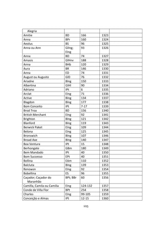105
Alegria
Amitie BD 166 1323
Anna BPr 160 1324
Aeolus BS 96 1325
Anna ou Ann GlIng;
EIng
93 1326
Anna BD 74 1327
Amasis GlHnv 188 1328
Anna BHb 120 1329
Aura BR 146 1330
Anna ED 74 1331
August ou Augusto GlD 76 1332
Ariadne BIng 150 1333
Albertina GlHl 90 1334
Adriano IPt 6 1335
Arclat EIng 71 1336
Active BIng 134 1337
Blagdon BIng 177 1338
Bom Conceito IPt 7-17 1339
Brod Troa BD 156 1340
British Merchant EIng 92 1341
Brighton BIng 121 1342
Blanford BIng 119 1343
Berwick Paket EIng 109 1344
Belona EIng 125 1345
Bronswich BIng 107 1346
Broad Axe BIng 140 1347
Boa Ventura IPt 15 1348
Berhongate GBm 180 1349
Bem Mandado IPt 40 1350
Bom Successo EPt 40 1351
Bollina EAm 110 1352
Balcluta BIng 139 1353
Renowsn EIng 92 1354
Bobellina ES 96 1355
Caçador; Caçador do
Maranhão
BPt; BBr 60 1356
Camilla, Camila ou Camilia EIng 124-132 1357
Conde de Villa Flor BPt 254 1358
Charles EIng 99-105 1359
Conceição e Almas IPt 12-15 1360
 