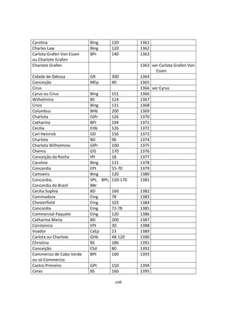 106
Carolina BIng 120 1361
Charles Law BIng 120 1362
Carlota Grafen Von Essen
ou Charlote Grafen
BPr 140 1363
Charlote Grafen 1363 ver Carlota Grafen Von
Essen
Cidade de Odessa GR 300 1364
Conceição MEp 40 1365
Cirus 1366 ver Cyrus
Cyrus ou Cirus BIng 151 1366
Wilhelmina BS 124 1367
Crisis BIng 131 1368
Columbus BHb 200 1369
Charlota GlPr 126 1370
Catharina BPr 194 1371
Cecília EHb 126 1372
Carl Heinrick GD 156 1373
Charlote BD 96 1374
Charlota Wilhelmine GlPr 100 1375
Chemis GlS 170 1376
Conceição da Rocha IPt 18 1377
Caroline BIng 131 1378
Concordia EPt 55-70 1379
Camoens BIng 120 1380
Concordia;
Concordia do Brazil
SPt; BPt;
BBr
120-170 1381
Cecilia Sophia BD 160 1382
Commodore EIng 78 1383
Chesterfield EIng 103 1384
Concordia EIng 72-78 1385
Commercial Paquete EIng 120 1386
Catharina Maria BD 200 1387
Constancia EPt 30 1388
Voador CxEp 23 1389
Carlota ou Charlote GHb 48-120 1390
Christina BS 186 1391
Conceição ESd 80 1392
Commercio de Cabo Verde
ou só Commercio
BPt 160 1393
Castro Primeiro GPt 150 1394
Ceres BS 160 1395
 