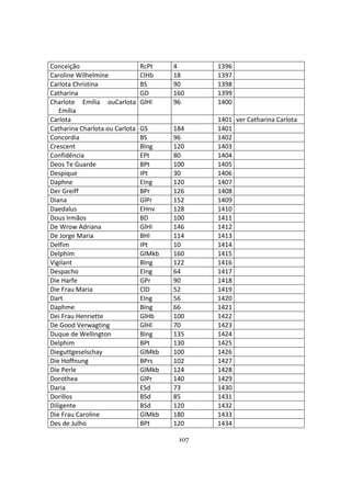 107
Conceição RcPt 4 1396
Caroline Wilhelmine ClHb 18 1397
Carlota Christina BS 90 1398
Catharina GD 160 1399
Charlote Emília ouCarlota
Emília
GlHl 96 1400
Carlota 1401 ver Catharina Carlota
Catharina Charlota ou Carlota GS 184 1401
Concordia BS 96 1402
Crescent BIng 120 1403
Confidência EPt 80 1404
Deos Te Guarde BPt 100 1405
Despique IPt 30 1406
Daphne EIng 120 1407
Der Greiff BPr 126 1408
Diana GlPr 152 1409
Daedalus EHnv 128 1410
Dous Irmãos BD 100 1411
De Wrow Adriana GlHl 146 1412
De Jorge Maria BHl 114 1413
Delfim IPt 10 1414
Delphim GlMkb 160 1415
Vigilant BIng 122 1416
Despacho EIng 64 1417
Die Harfe GPr 90 1418
Die Frau Maria ClD 52 1419
Dart EIng 56 1420
Daphme BIng 66 1421
Dei Frau Henriette GlHb 100 1422
De Good Verwagting GlHl 70 1423
Duque de Wellington BIng 135 1424
Delphim BPt 130 1425
Dieguttgeselschay GlMkb 100 1426
Die Hoffnung BPrs 102 1427
Die Perle GlMkb 124 1428
Dorothea GlPr 140 1429
Daria ESd 73 1430
Dorillos BSd 85 1431
Diligente BSd 120 1432
Die Frau Caroline GlMkb 180 1433
Des de Julho BPt 120 1434
 