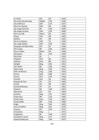 108
D. Paula EPt 50 1435
Die Gute Gerellschapt GlMkb 120 1436
Die Hoffnune GlPr 114 1437
Die Frau Haartje GlHl 86 1438
De Junge Heinrick BD 128 1439
De Jonge Cornelis GlHl 120 1440
Die Frau Hilk GlHnv 96 1441
Diana ClHl 48 1442
Delfina EPt 90 1443
Die Frau Klasina GlHl 72 1444
De Jonge Willem GlHl 160 1445
Despique do Maranhão EPt 87 1446
Die Toupe BD 136 1447
Dous Irmãos GlHnv 90 1448
Deucalion BD 120 1449
Die Eiche BS -- 1450
Dolphim GlHl 62 1451
Defiane EAm 80 1452
Delight BIng 103 1453
Der Aeller BD 146 1454
Dews burg BIng 104 1455
Ellen Jenkinson EIng 160 1456
Emma GHb 300 1457
Emma EPrs 124 1458
Estrella CEp 26 1459
Espada de Faro IPt 10 1460
Emilia EPt 90 1461
Estrela Brilhante IPt 25 1462
Edward BD 128 1463
Ebenetrer ClD 44 1464
Emeline BIng 137 1465
Esperança BPt 116 1466
Emily Cook EAm 170 1467
Especulador BPt 120 1468
Eagle BIng 104 1469
Eare of Selkirk BIng 181 1470
Express EPt 140 1471
Emulation BIng -- 1472
Enigheden BS 168 1473
Elizabeth e Sarah BIng 117 1474
Edward Rothouse BIng 100 1475
 