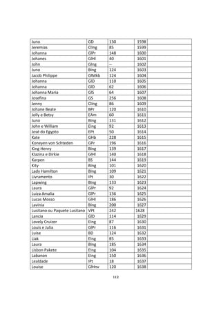 112
Juno GD 130 1598
Jeremias ClIng 85 1599
Johanna GlPr 148 1600
Johanes GlHl 40 1601
John GIng -- 1602
Juno BIng 124 1603
Jacob Philippe GlMkb 124 1604
Johanna GlD 110 1605
Johanna GlD 62 1606
Johanna Maria GlS 64 1607
Josefina GS 256 1608
Jenny ClIng 86 1609
Johane Beate BPr 120 1610
Jolly e Betsy EAm 60 1611
Juno BIng 131 1612
John e William EIng 92 1613
José do Egypto EPt 50 1614
Kate GHb 228 1615
Koneyen von Schteden GPr 196 1616
King Henry BIng 139 1617
Klazina e Dirkie GlHl 140 1618
Karpen BS 144 1619
Kity BIng 101 1620
Lady Hamilton BIng 109 1621
Livramento IPt 30 1622
Lapwing BIng 133 1623
Laura GlPr 92 1624
Luiza Amalia GlPr 136 1625
Lucas Mosso GlHl 186 1626
Lavinia BIng 200 1627
Lusitano ou Paquete Lusitano VPt 242 1628
Lancia GlD 114 1629
Lovely Cruizer EIng 87 1630
Louis e Julia GlPr 116 1631
Luise BD 124 1632
Liak EIng 85 1633
Laura BIng 185 1634
Lisbon Pakete EIng 104 1635
Labanon EIng 150 1636
Lealdade IPt 18 1637
Louise GlHnv 120 1638
 